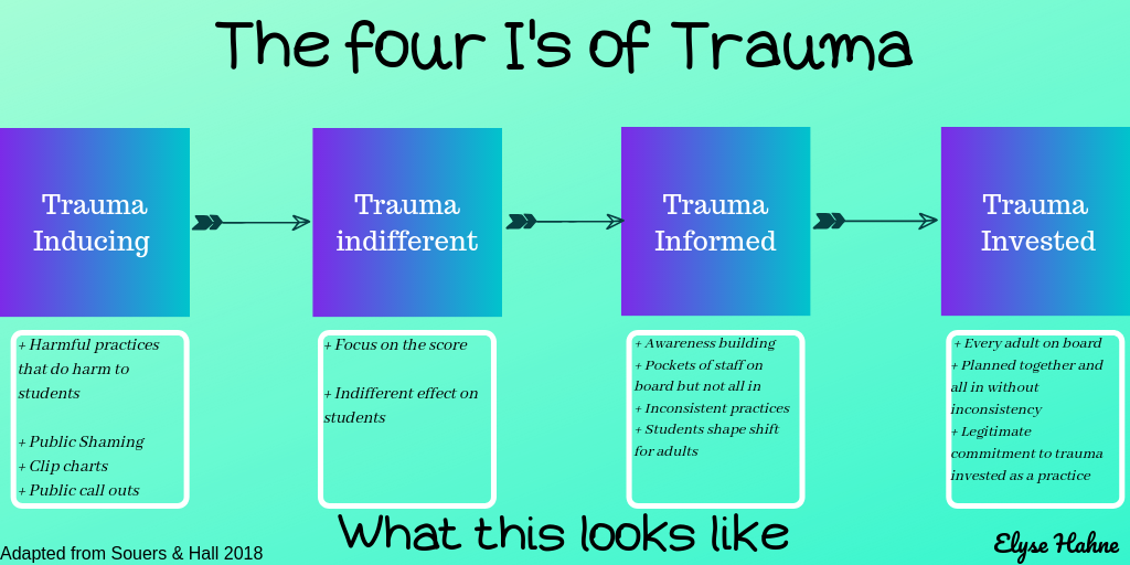 The four I's of Trauma (1)